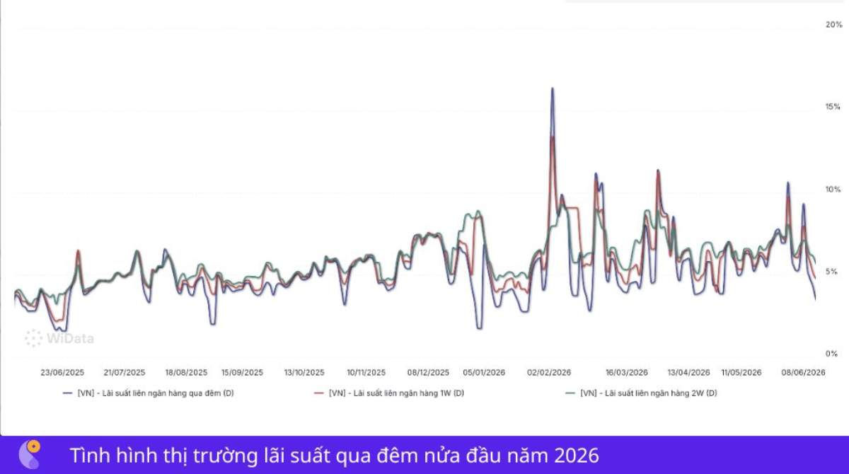 lãi suất qua đêm 2026