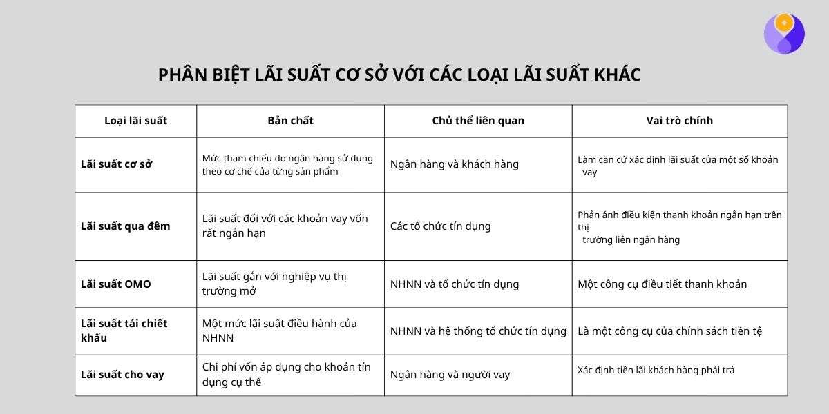 phân biệt lãi suất cơ sở với lãi suất khác