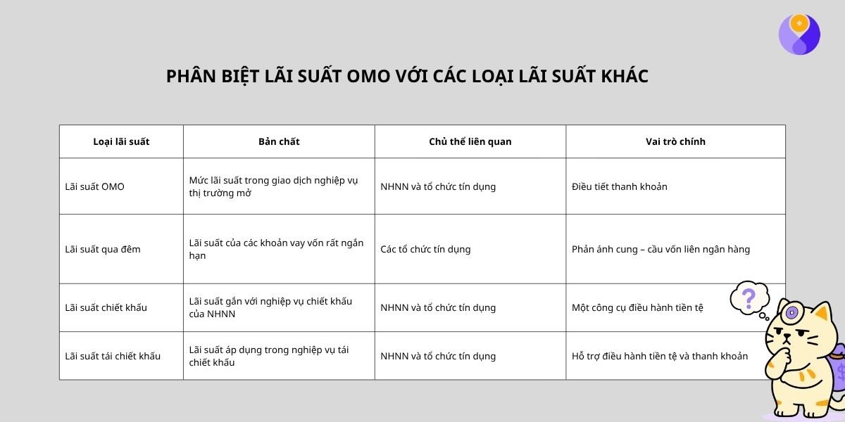 Lãi suất OMO khác gì với các loại lãi suất khác? Lãi suất OMO khác gì với các loại lãi suất khác?