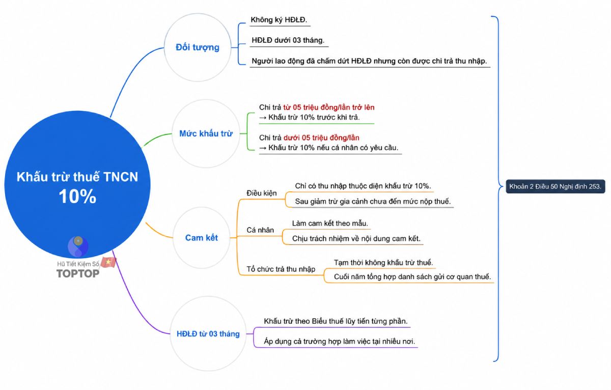 biểu thuế TNCN 2026 biểu thuế TNCN 2026