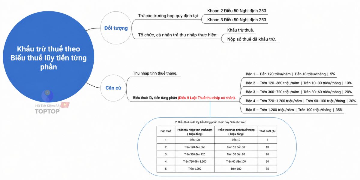 mức lương đóng thuế tncn mới nhất mức lương đóng thuế tncn mới nhất