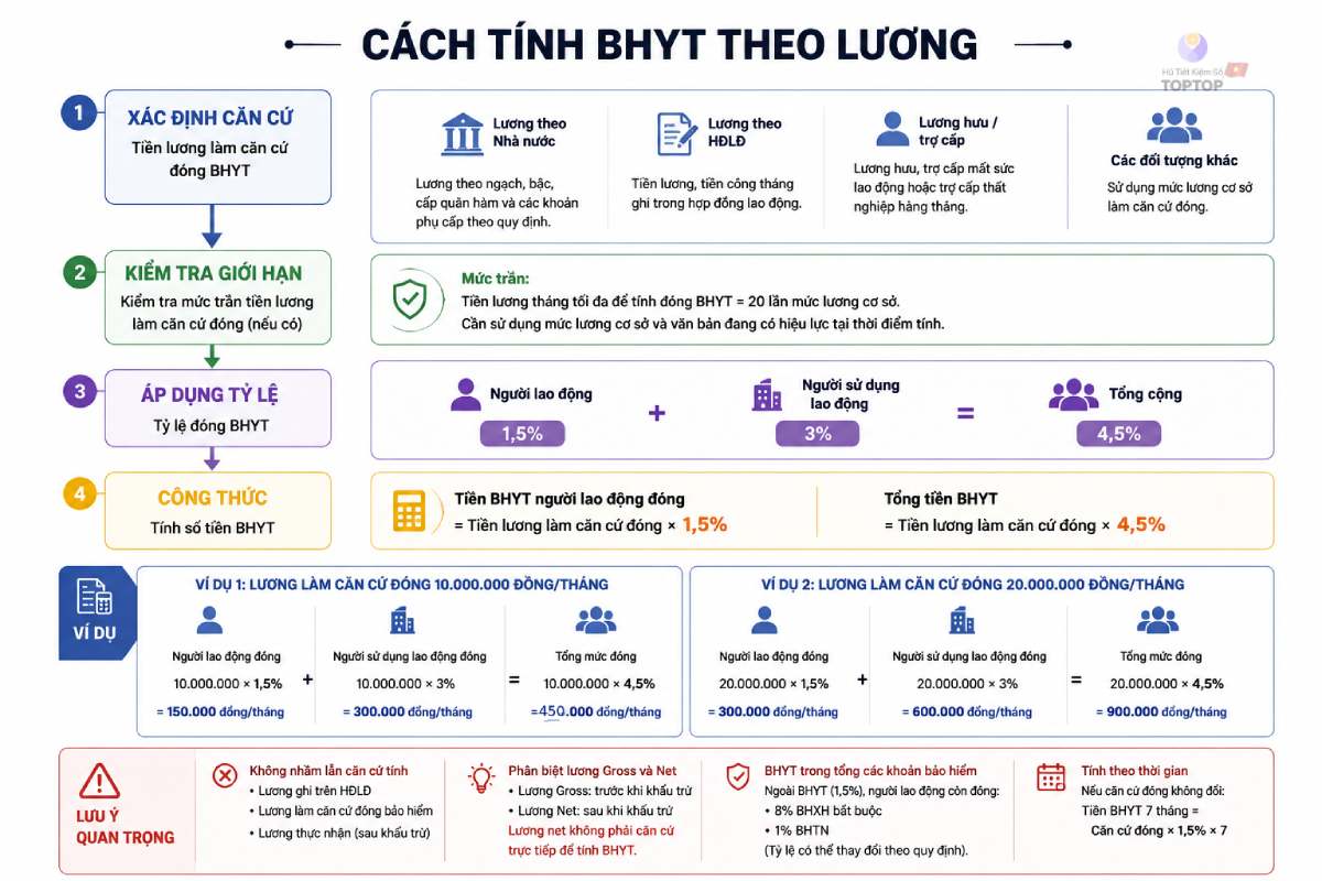 cách tính bảo hiểm y tế theo lương chuẩn nhất cách tính bảo hiểm y tế theo lương chuẩn nhất