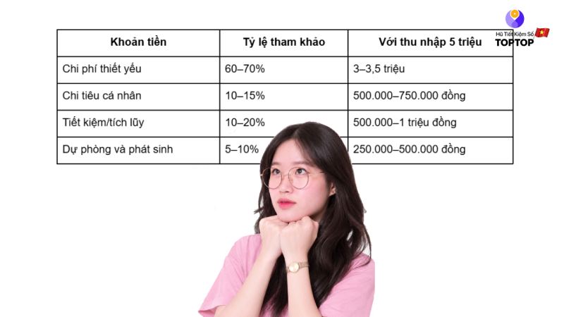 Lương 5 triệu nên chia như thế nào để vẫn có tiền tiết kiệm? Lương 5 triệu nên chia như thế nào để vẫn có tiền tiết kiệm?