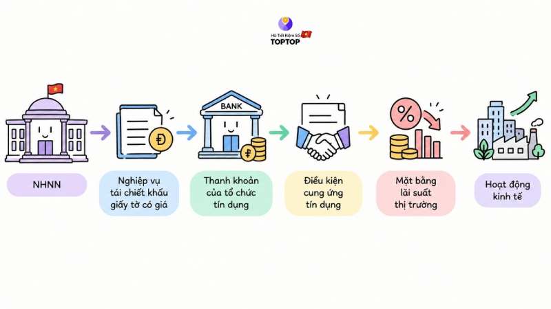 lãi suất tái chiết khấu hoạt động như thế nào lãi suất tái chiết khấu hoạt động như thế nào