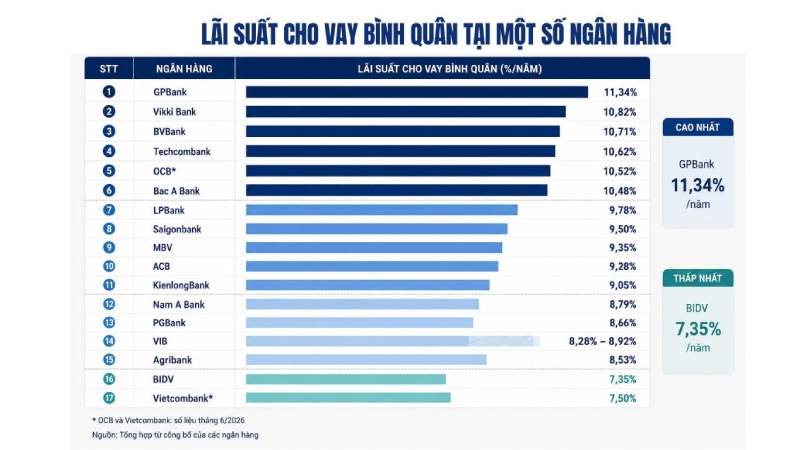 bảng so sánh lãi suất vay ngân hàng bảng so sánh lãi suất vay ngân hàng
