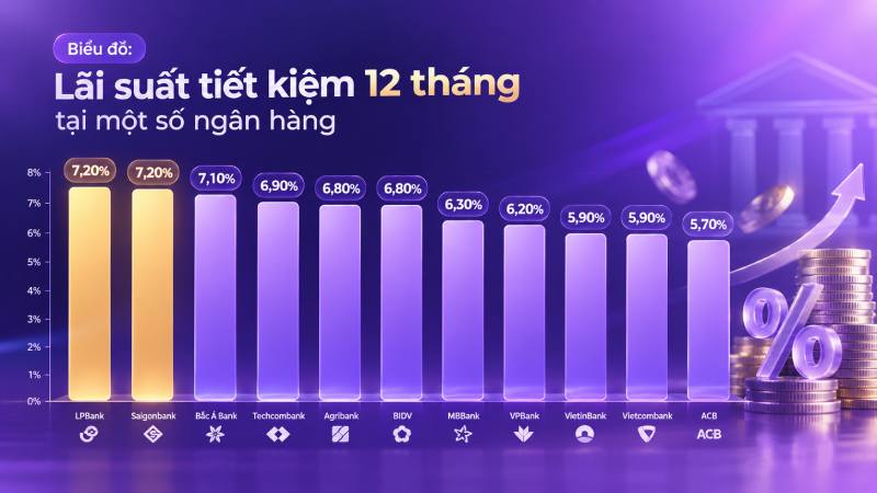 lãi suất ngân hàng nào cao nhất 2026 lãi suất ngân hàng nào cao nhất 2026